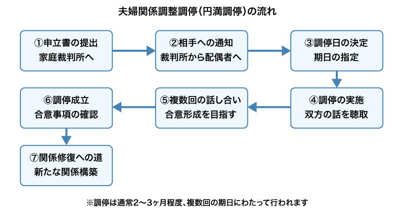 円満調停の流れ図