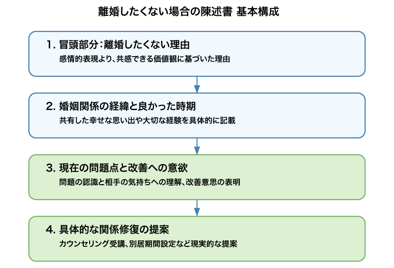 陳述書の基本構成図