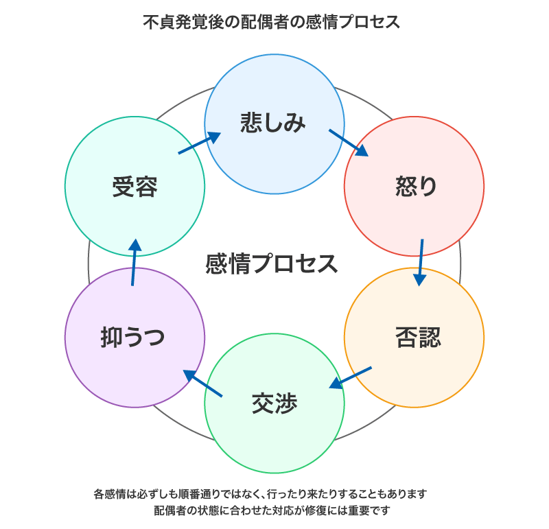 不貞発覚後の感情プロセス