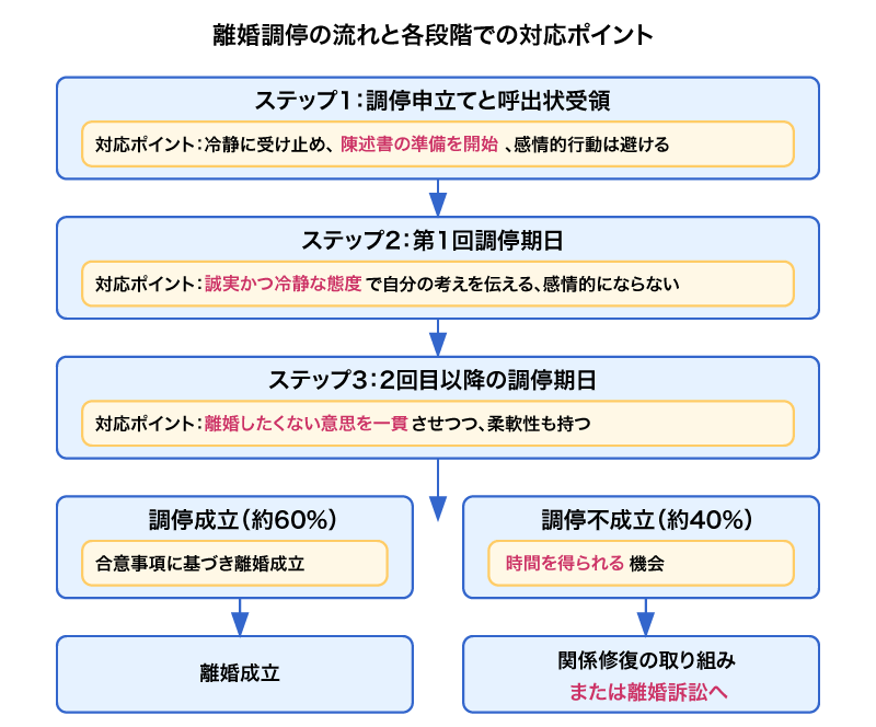 離婚調停の流れ図