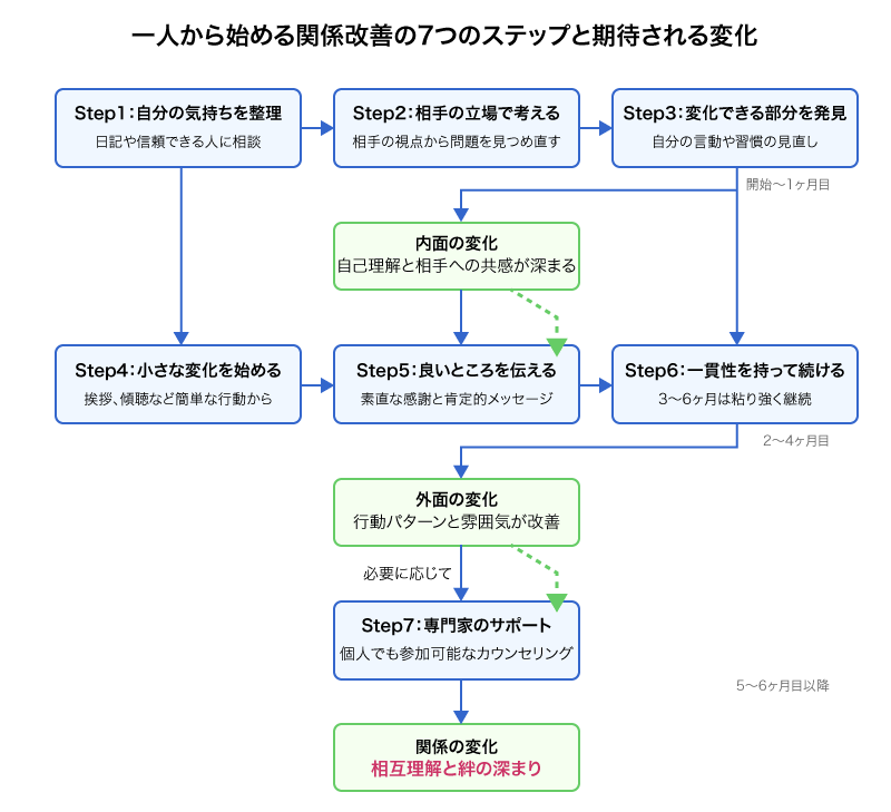 関係改善の7つのステップ進行図