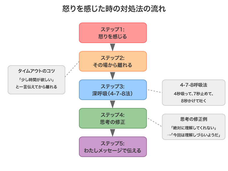 怒りを感じた時の対処法の流れ図