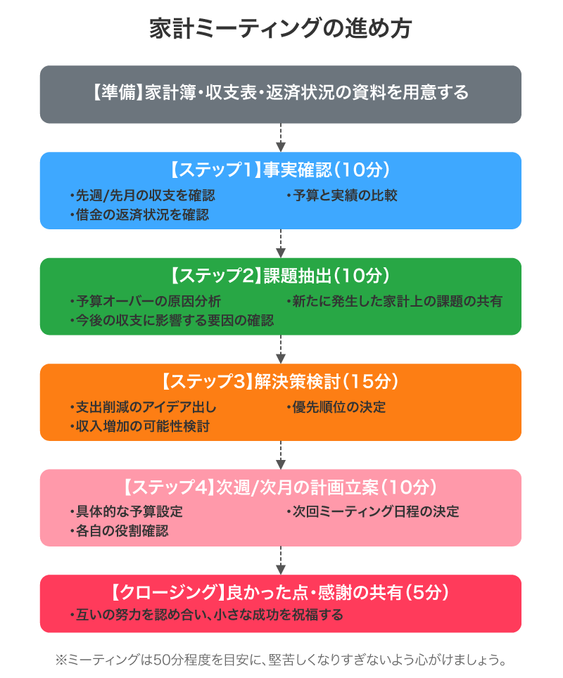 家計ミーティングの進め方