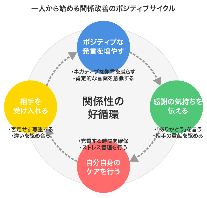 関係改善のポジティブサイクル