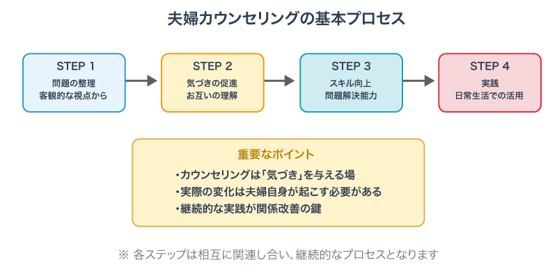 夫婦カウンセリングのプロセス図
