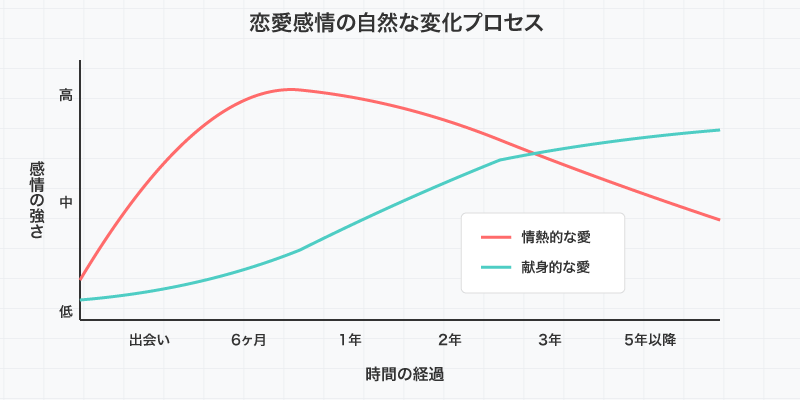 恋愛感情の変化グラフ