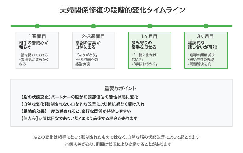 夫婦関係修復の段階的変化タイムライン