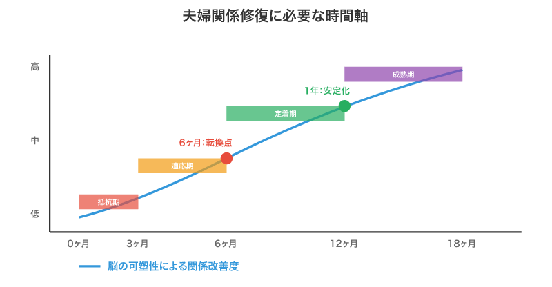 夫婦関係修復の時間軸グラフ