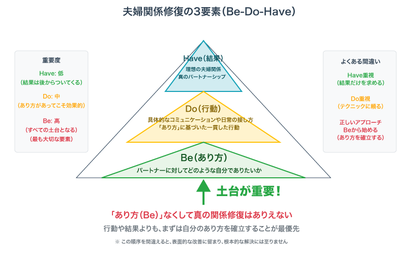 Be-Do-Haveピラミッド図