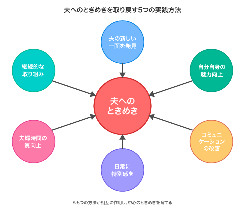 5つの実践方法の全体像
