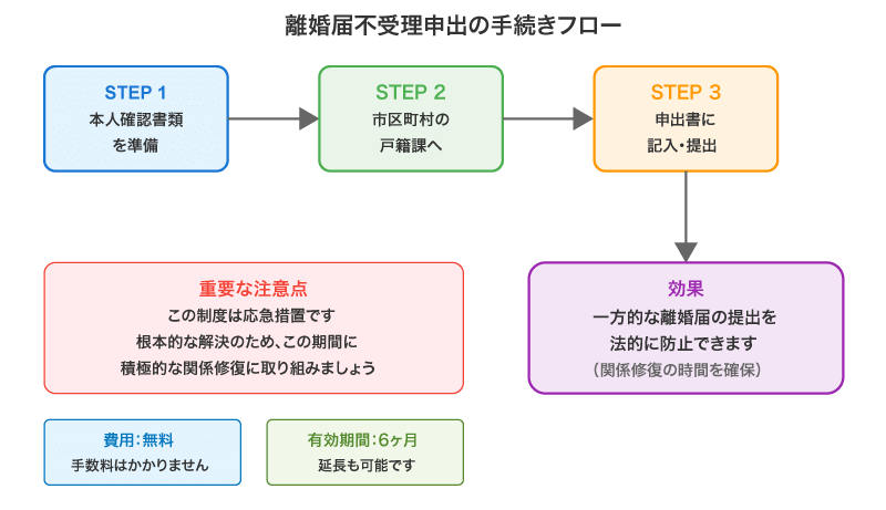 離婚届不受理申出の手続きフロー