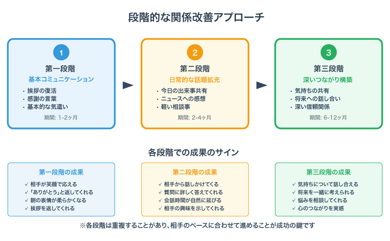 3段階の関係改善ステップ図